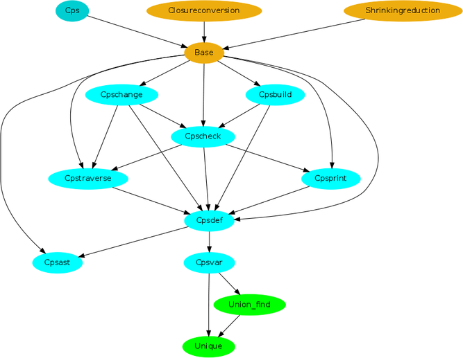 Graph of CPS modules